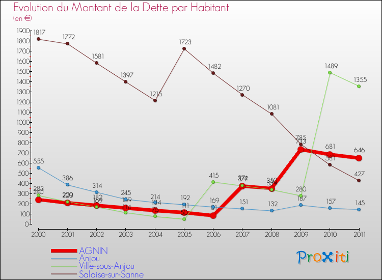 Evolution de la dette par habitant pour la commune de AGNIN et les communes proches Comparaison de la dette par habitant pour AGNIN et les communes voisines