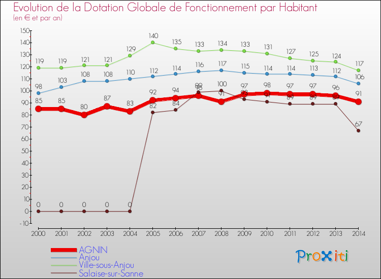 Evolution et montant de la dotation globale de fonctionnement par Habitant pour AGNIN et les communes proches de 2000 à 2014. Comparaison des dotations globales de fonctionnement par habitant pour AGNIN et les communes voisines de 2000 à 2014.