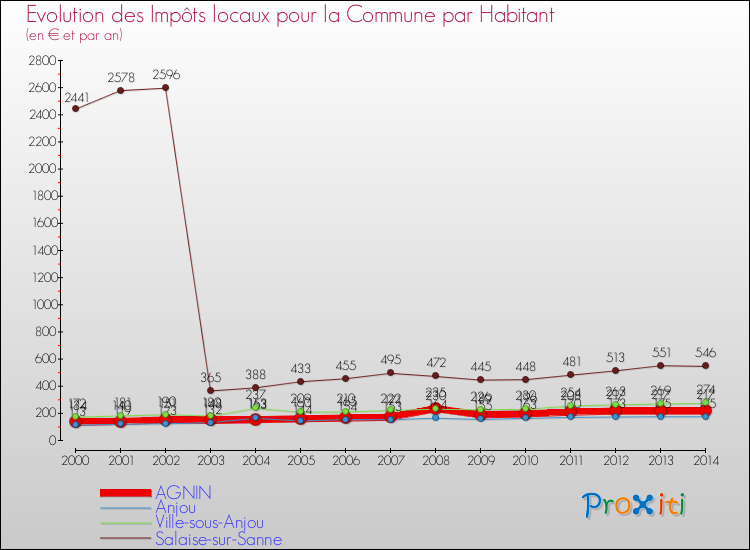 Evolution et montant des impôts locaux par Habitant pour AGNIN et les communes proches de 2000 à 2014 Comparaison des impôts locaux par habitant pour AGNIN et les communes voisines de 2000 à 2014