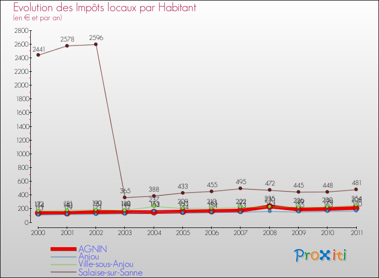 Evolution et montant des impôts locaux par Habitant pour AGNIN et les communes proches Comparaison des impôts locaux par habitant pour AGNIN et les communes voisines