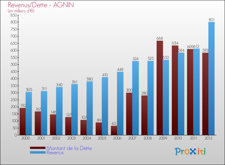 Evolution comparée de la dette et des revenus pour la commune de AGNIN de 2000 à 2012 Comparaison de la dette et des revenus pour AGNIN de 2000 à 2012