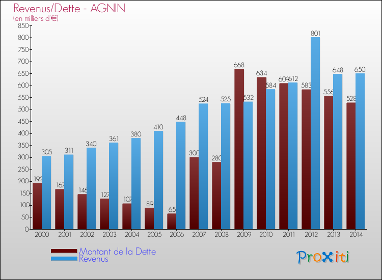 Evolution comparée de la dette et des revenus pour la commune de AGNIN de 2000 à 2014 Comparaison de la dette et des revenus pour AGNIN de 2000 à 2014