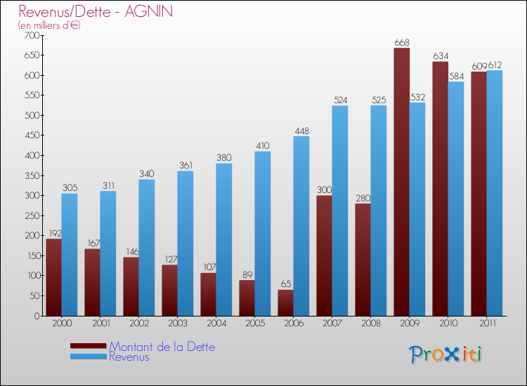 Evolution comparée de la dette et des revenus pour la commune de AGNIN de 2000 à 2011 Comparaison de la dette et des revenus pour AGNIN de 2000 à 2011