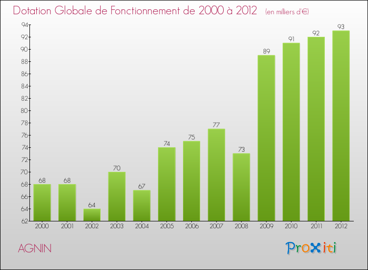 Evolution du montant de la Dotation Globale de Fonctionnement pour la commune de AGNIN de 2000 à 2012 Evolution du montant de la Dotation Globale de Fonctionnement pour AGNIN de 2000 à 2012