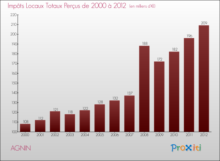 Evolution des Impôts Locaux pour la commune de AGNIN de 2000 à 2012 Evolution des Impôts Locaux pour AGNIN de 2000 à 2012