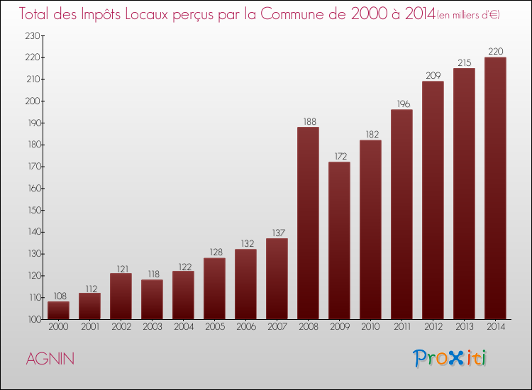 Evolution des Impôts Locaux pour la commune de AGNIN de 2000 à 2014 Evolution des Impôts Locaux pour AGNIN de 2000 à 2014