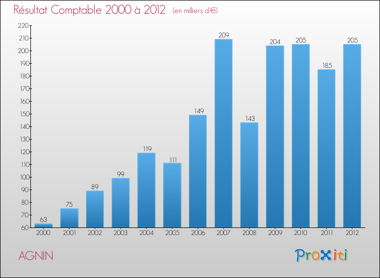 Evolution du résultat comptable pour la commune de AGNIN de 2000 à 2012 Evolution du résultat comptable pour AGNIN de 2000 à 2012