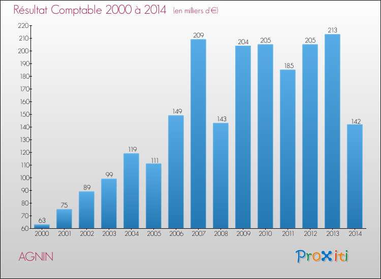 Evolution du résultat comptable pour la commune de AGNIN de 2000 à 2014 Evolution du résultat comptable pour AGNIN de 2000 à 2014
