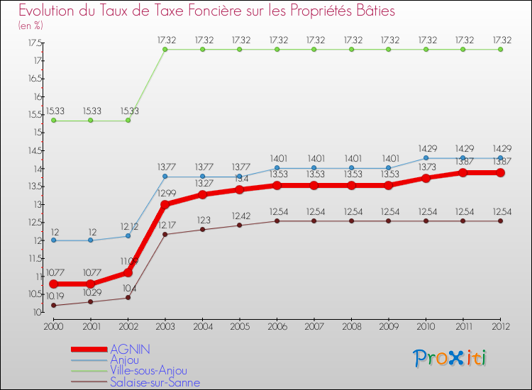 Evolution du taux de la taxe foncière sur le bati pour AGNIN et les communes proches de 2000 à 2012 Comparaison des taux de taxe foncière sur le bati pour AGNIN et les communes voisines de 2000 à 2012