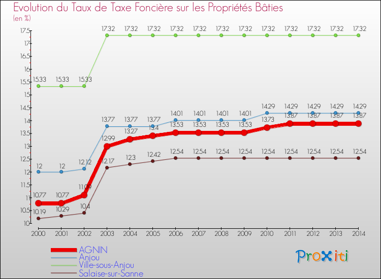 Evolution du taux de la taxe foncière sur le bati pour AGNIN et les communes proches de 2000 à 2014 Comparaison des taux de taxe foncière sur le bati pour AGNIN et les communes voisines de 2000 à 2014