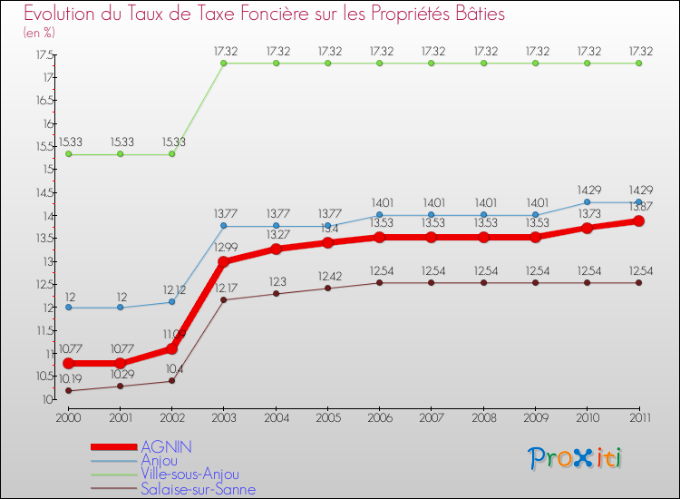 Evolution du taux de la taxe foncière sur le bati pour AGNIN et les communes proches Comparaison des taux de taxe foncière sur le bati pour AGNIN et les communes voisines