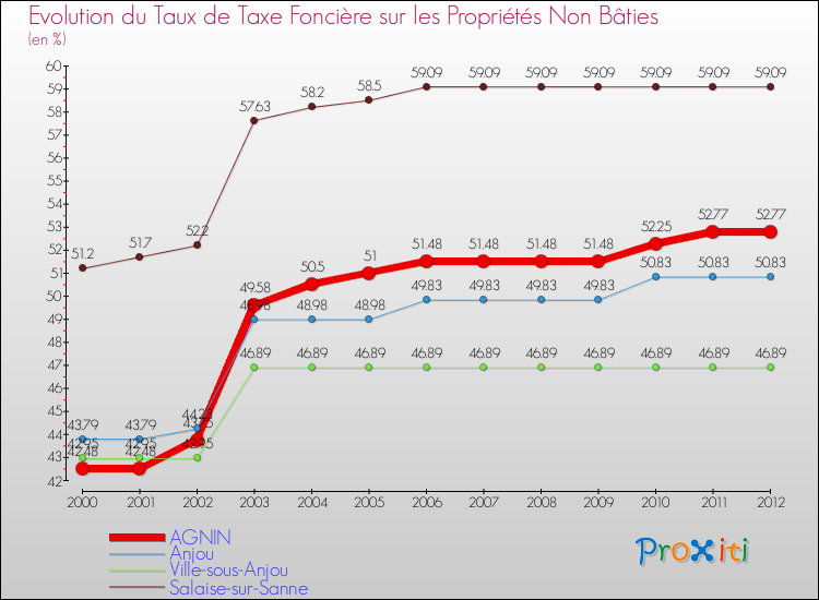 Evolution du taux de la taxe foncière sur les immeubles et terrains non batis pour AGNIN et les communes proches de 2000 à 2012 Comparaison des taux de la taxe foncière sur les immeubles et terrains non batis pour AGNIN et les communes voisines de 2000 à 2012