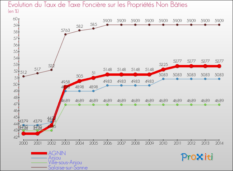 Evolution du taux de la taxe foncière sur les immeubles et terrains non batis pour AGNIN et les communes proches de 2000 à 2014 Comparaison des taux de la taxe foncière sur les immeubles et terrains non batis pour AGNIN et les communes voisines de 2000 à 2014