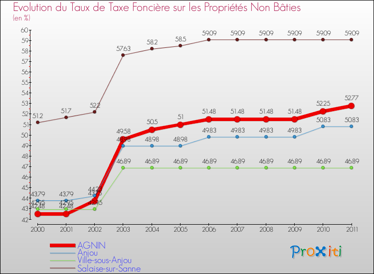 Evolution du taux de la taxe foncière sur les immeubles et terrains non batis pour AGNIN et les communes proches Comparaison des taux de la taxe foncière sur les immeubles et terrains non batis pour AGNIN et les communes voisines