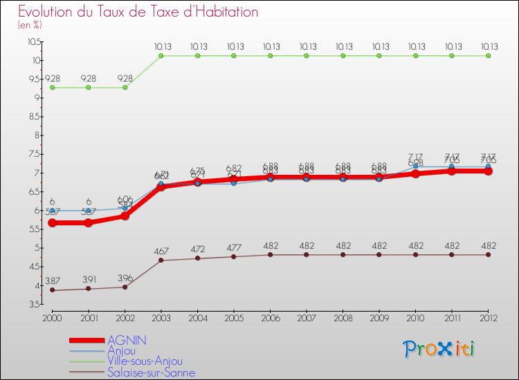Evolution du taux de la taxe d'habitation pour AGNIN et les communes proches Comparaison des taux de la taxe d'habitation pour AGNIN et les communes voisines