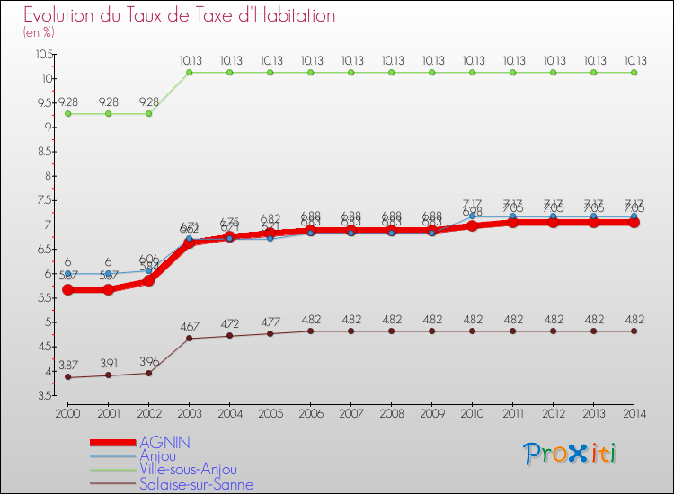 Evolution du taux de la taxe d'habitation pour AGNIN et les communes proches de 2000 à 2014 Comparaison des taux de la taxe d'habitation pour AGNIN et les communes voisines de 2000 à 2014
