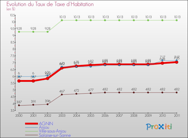 Evolution du taux de la taxe d'habitation pour AGNIN et les communes proches Comparaison des taux de la taxe d'habitation pour AGNIN et les communes voisines
