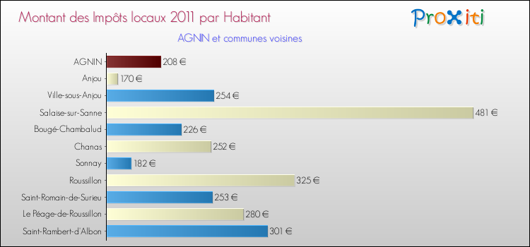 Montant des impôts locaux par Habitant pour AGNIN et les communes proches Comparaison des impôts locaux par habitant pour AGNIN et les communes voisines