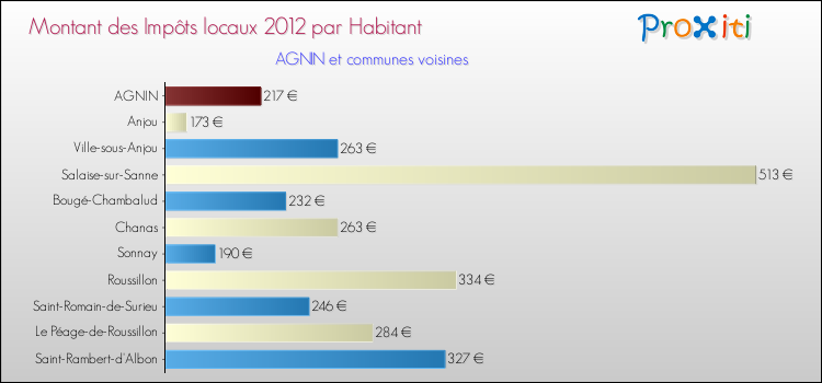 Montant des impôts locaux par Habitant pour AGNIN et les communes proches Comparaison des impôts locaux par habitant pour AGNIN et les communes voisines