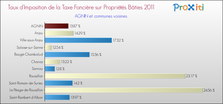 Taux d'imposition de la taxe foncière sur le bati 2011 pour AGNIN et les communes proches Comparaison des taux d'imposition de la taxe foncière sur le bati 2011 pour AGNIN et les communes voisines