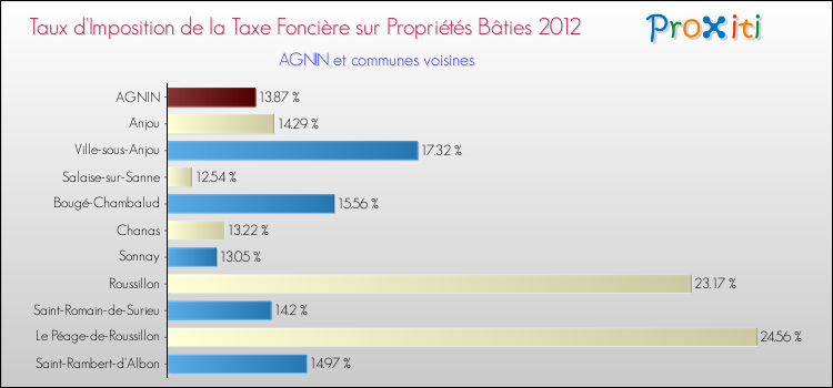Taux d'imposition de la taxe foncière sur le bati 2012 pour AGNIN et les communes proches Comparaison des taux d'imposition de la taxe foncière sur le bati 2012 pour AGNIN et les communes voisines