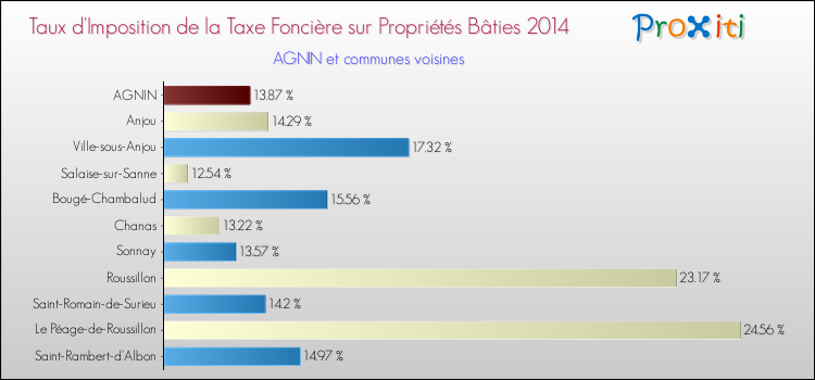 Taux d'imposition de la taxe foncière sur le bati 2014 pour AGNIN et les communes proches Comparaison des taux d'imposition de la taxe foncière sur le bati 2014 pour AGNIN et les communes voisines