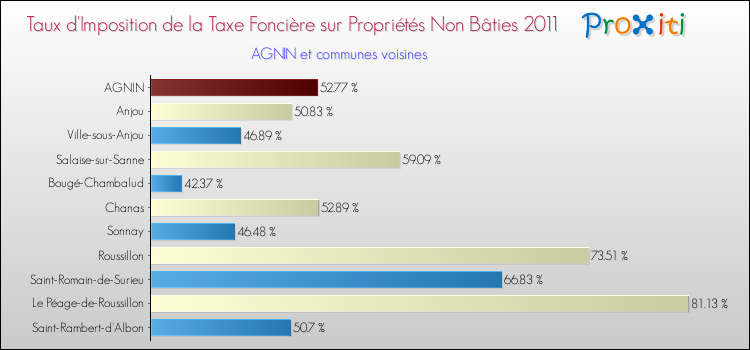 Taux d'imposition de la taxe foncière sur les immeubles et terrains non batis 2011 pour AGNIN et les communes proches Comparaison des taux d'imposition de la taxe foncière sur les immeubles et terrains non batis 2011 pour AGNIN et les communes voisines