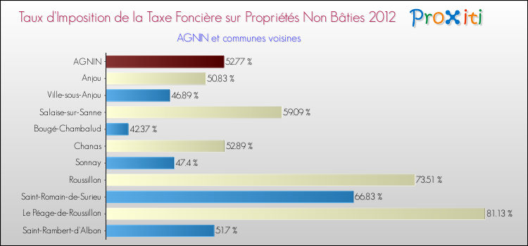 Taux d'imposition de la taxe foncière sur les immeubles et terrains non batis 2012 pour AGNIN et les communes proches Comparaison des taux d'imposition de la taxe foncière sur les immeubles et terrains non batis 2012 pour AGNIN et les communes voisines