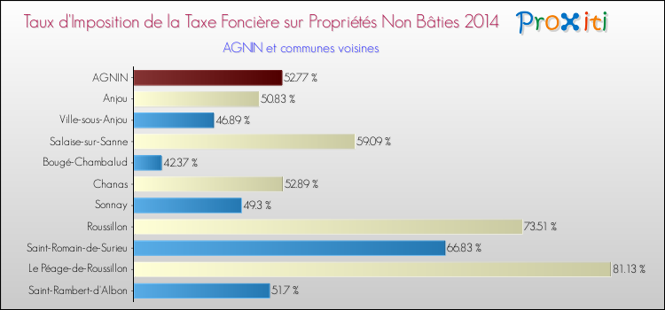 Taux d'imposition de la taxe foncière sur les immeubles et terrains non batis 2014 pour AGNIN et les communes proches Comparaison des taux d'imposition de la taxe foncière sur les immeubles et terrains non batis 2014 pour AGNIN et les communes voisines