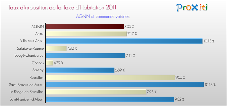 Taux d'imposition de la taxe d'habitation 2011 pour AGNIN et les communes proches Comparaison des taux d'imposition de la taxe d'habitation 2011 pour AGNIN et les communes voisines