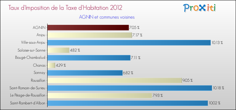 Taux d'imposition de la taxe d'habitation 2012 pour AGNIN et les communes proches Comparaison des taux d'imposition de la taxe d'habitation 2012 pour AGNIN et les communes voisines