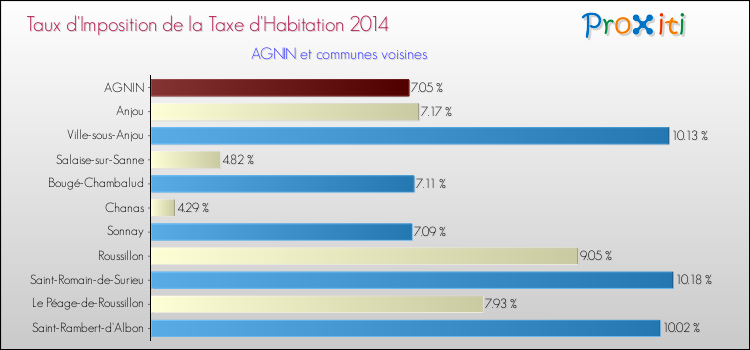 Taux d'imposition de la taxe d'habitation 2014 pour AGNIN et les communes proches Comparaison des taux d'imposition de la taxe d'habitation 2014 pour AGNIN et les communes voisines