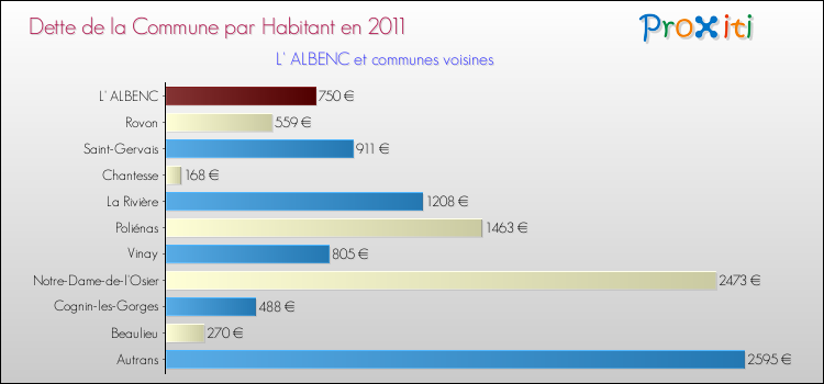 Dette par habitant de la commune en 2011 pour L' ALBENC et les communes proches Comparaison de la dette par habitant de la commune en 2011 pour L' ALBENC et les communes voisines