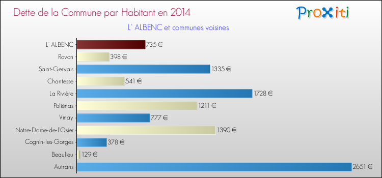 Dette par habitant de la commune en 2014 pour L' ALBENC et les communes proches Comparaison de la dette par habitant de la commune en 2014 pour L' ALBENC et les communes voisines