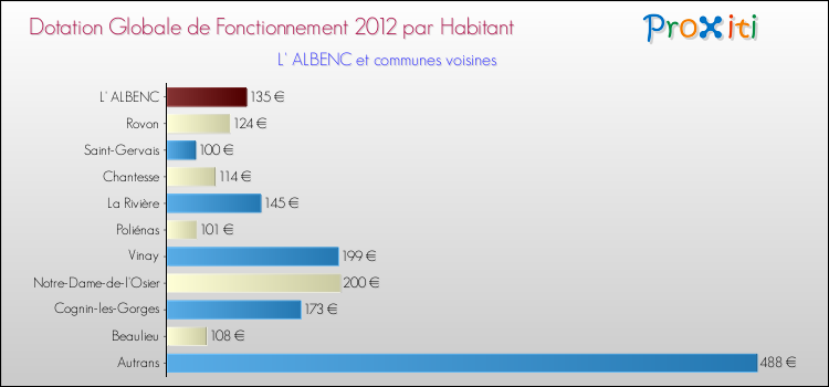 Montant des dotations globales de fonctionnement DGF par Habitant pour L' ALBENC et les communes proches Comparaison des des dotations globales de fonctionnement DGF par habitant pour L' ALBENC et les communes voisines