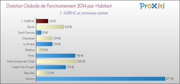 Montant des dotations globales de fonctionnement DGF par Habitant pour L' ALBENC et les communes proches en 2014. Comparaison des des dotations globales de fonctionnement DGF par habitant pour L' ALBENC et les communes voisines en 2014.