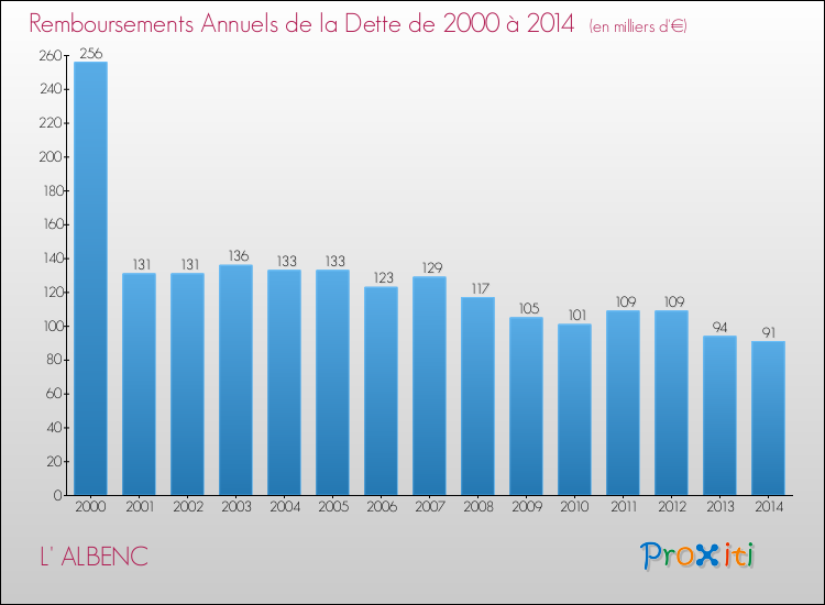 Evolution de l'annuité de la dette pour la commune de L' ALBENC de 2000 à 2014 Annuités de la dette pour L' ALBENC de 2000 à 2014