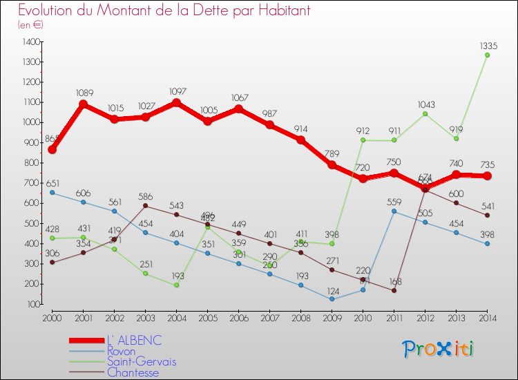 Evolution de la dette par habitant pour la commune de L' ALBENC et les communes proches de 2000 à 2014 Comparaison de la dette par habitant pour L' ALBENC et les communes voisines de 2000 à 2014