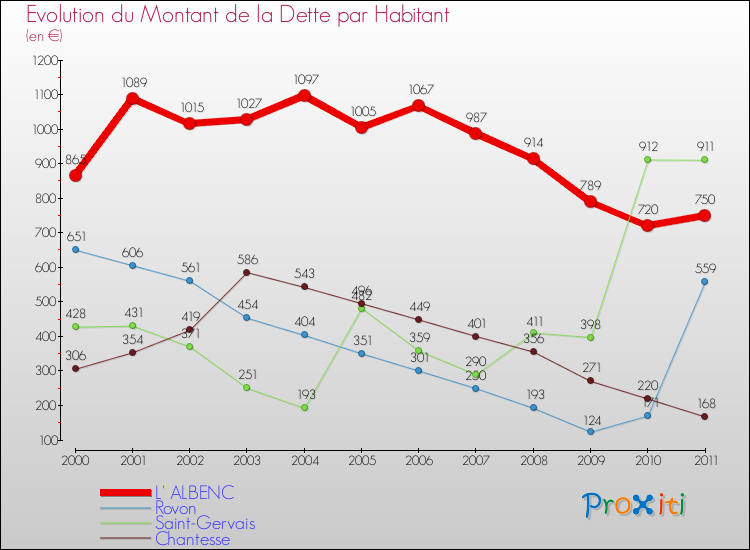 Evolution de la dette par habitant pour la commune de L' ALBENC et les communes proches Comparaison de la dette par habitant pour L' ALBENC et les communes voisines