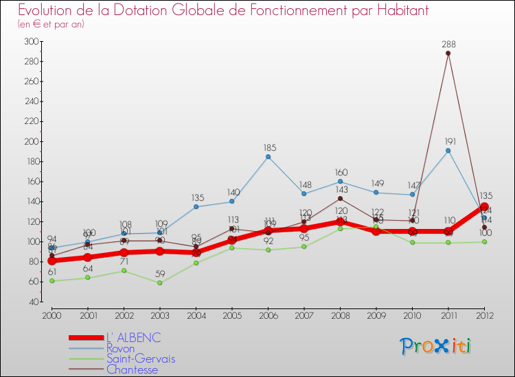 Evolution et montant de la dotation globale de fonctionnement par Habitant pour L' ALBENC et les communes proches Comparaison des dotations globales de fonctionnement par habitant pour L' ALBENC et les communes voisines