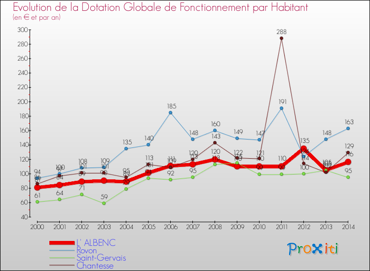 Evolution et montant de la dotation globale de fonctionnement par Habitant pour L' ALBENC et les communes proches de 2000 à 2014. Comparaison des dotations globales de fonctionnement par habitant pour L' ALBENC et les communes voisines de 2000 à 2014.