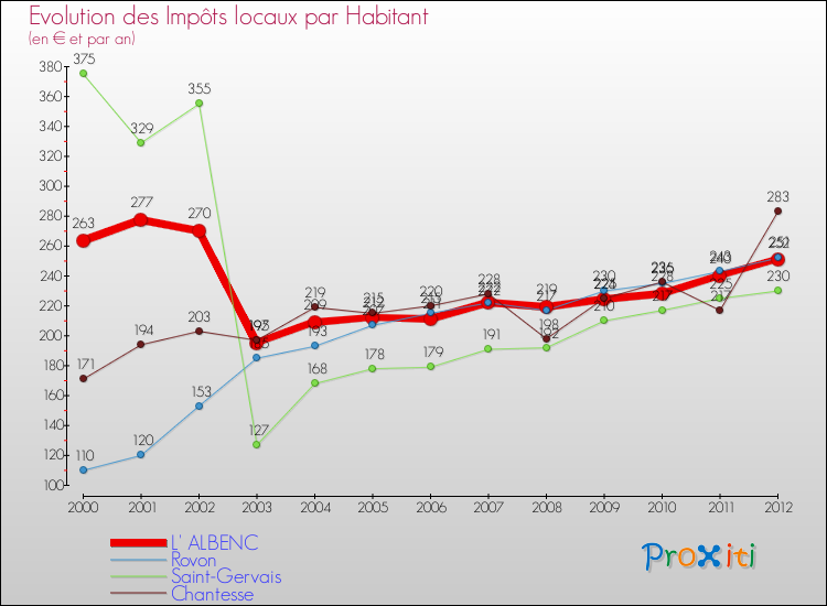 Evolution et montant des impôts locaux par Habitant pour L' ALBENC et les communes proches Comparaison des impôts locaux par habitant pour L' ALBENC et les communes voisines