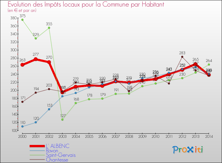 Evolution et montant des impôts locaux par Habitant pour L' ALBENC et les communes proches de 2000 à 2014 Comparaison des impôts locaux par habitant pour L' ALBENC et les communes voisines de 2000 à 2014