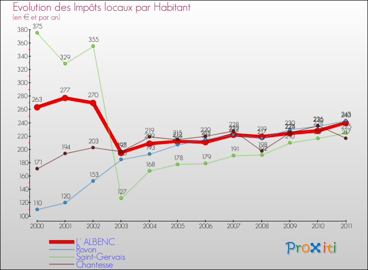 Evolution et montant des impôts locaux par Habitant pour L' ALBENC et les communes proches Comparaison des impôts locaux par habitant pour L' ALBENC et les communes voisines