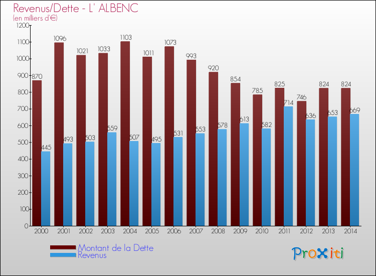 Evolution comparée de la dette et des revenus pour la commune de L' ALBENC de 2000 à 2014 Comparaison de la dette et des revenus pour L' ALBENC de 2000 à 2014