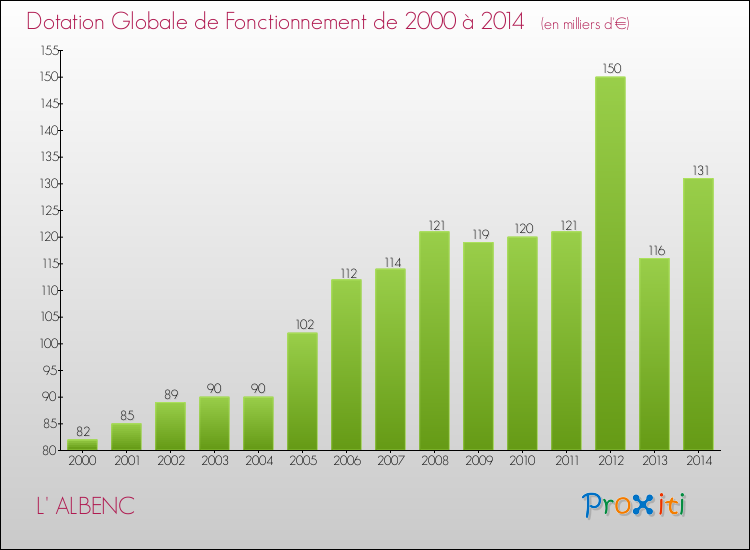 Evolution du montant de la Dotation Globale de Fonctionnement pour la commune de L' ALBENC de 2000 à 2014 Evolution du montant de la Dotation Globale de Fonctionnement pour L' ALBENC de 2000 à 2014