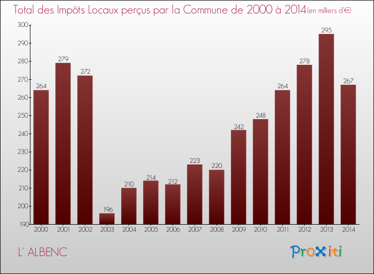 Evolution des Impôts Locaux pour la commune de L' ALBENC de 2000 à 2014 Evolution des Impôts Locaux pour L' ALBENC de 2000 à 2014