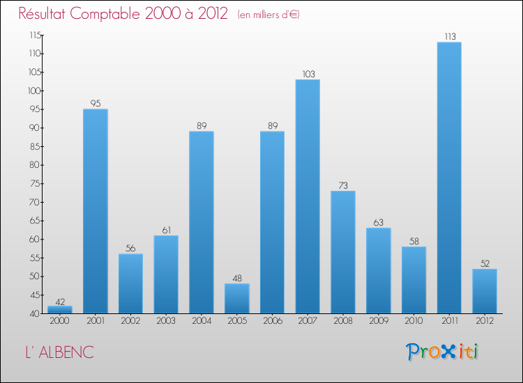 Evolution du résultat comptable pour la commune de L' ALBENC de 2000 à 2012 Evolution du résultat comptable pour L' ALBENC de 2000 à 2012
