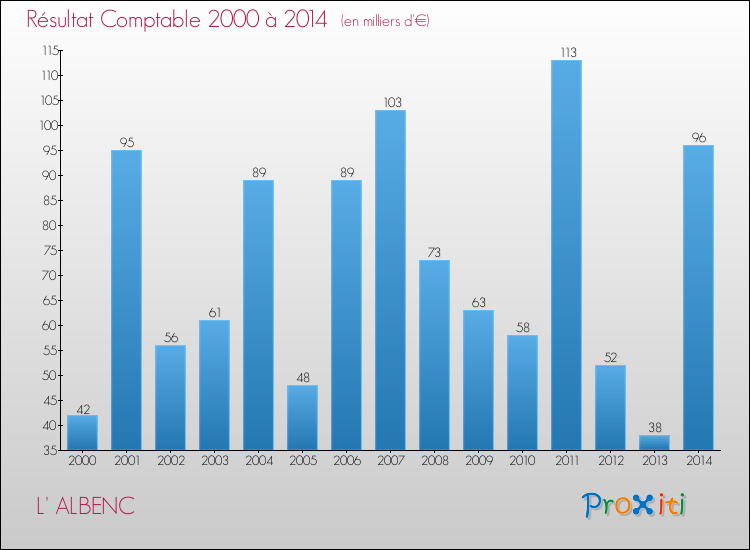 Evolution du résultat comptable pour la commune de L' ALBENC de 2000 à 2014 Evolution du résultat comptable pour L' ALBENC de 2000 à 2014