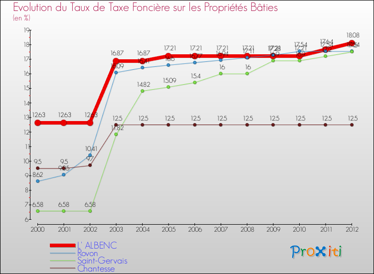 Evolution du taux de la taxe foncière sur le bati pour L' ALBENC et les communes proches de 2000 à 2012 Comparaison des taux de taxe foncière sur le bati pour L' ALBENC et les communes voisines de 2000 à 2012